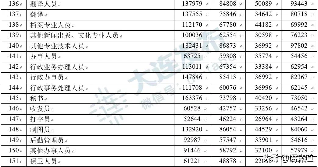 在大连多少工资够生活,在大连多少工资算中产
