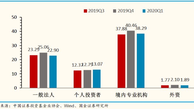 股市投资者结构变迁,股市投资者持股情况分析