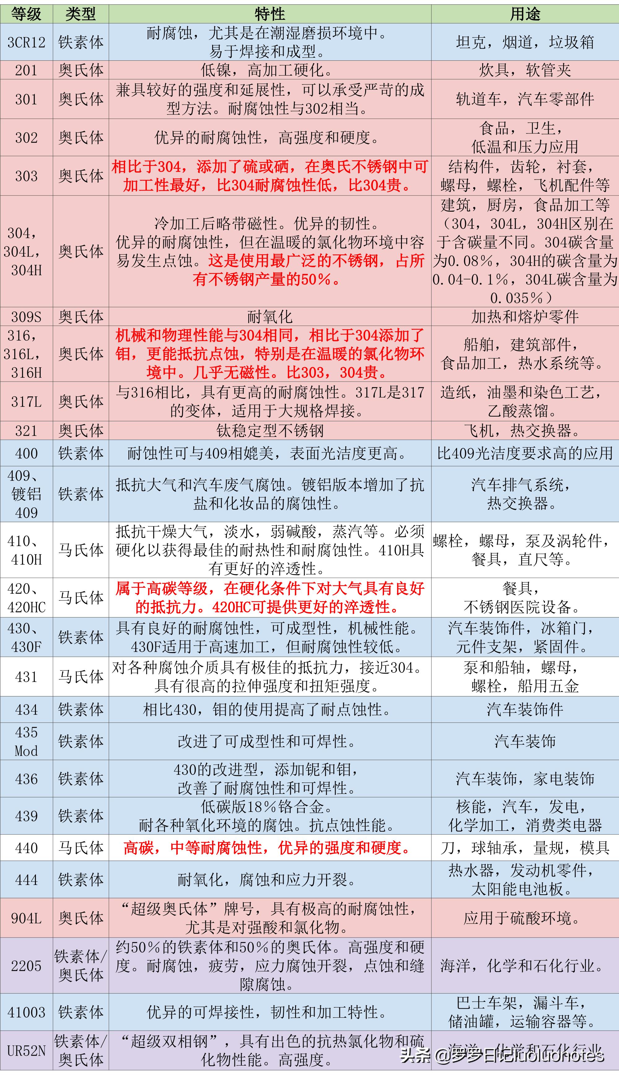 十年不生锈的不锈钢是纯不锈钢吗,不锈钢是什么元素