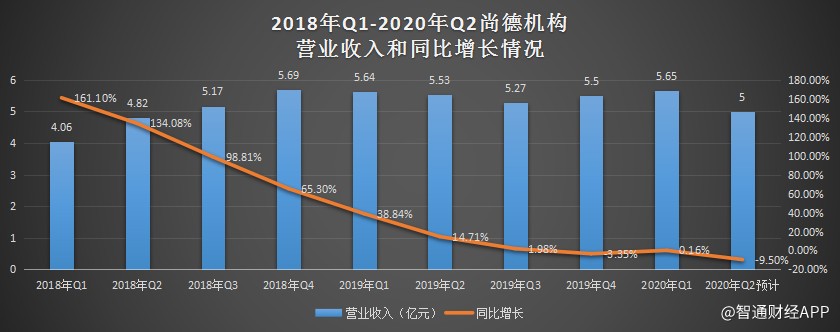 尚德机构q1新闻,尚德机构q1净值