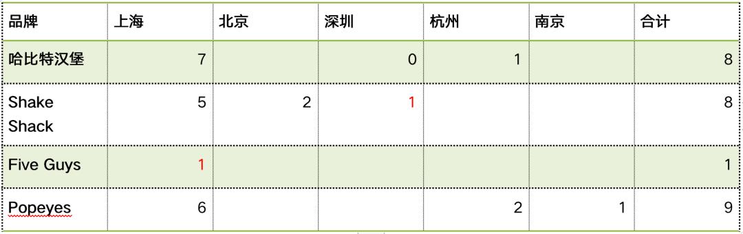 肯德基麦当劳华莱士德克士的汉堡,肯德基麦当劳等汉堡品牌排名