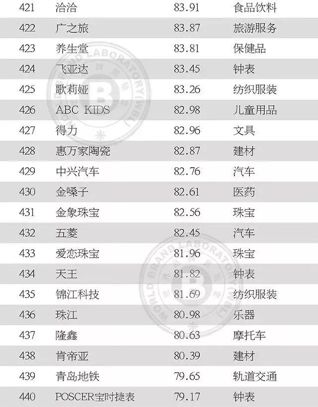 中国纺织服装上榜品牌影响力,最新中国500最具价值品牌名单揭晓