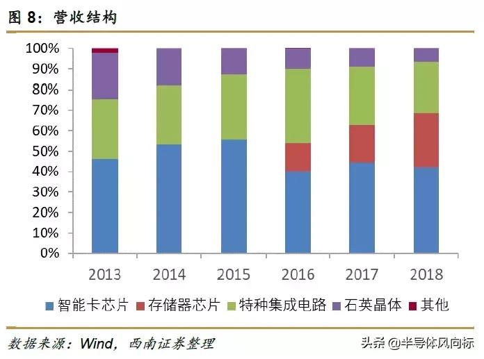 紫光国微目标价72.18元,紫光国微股价值多少钱