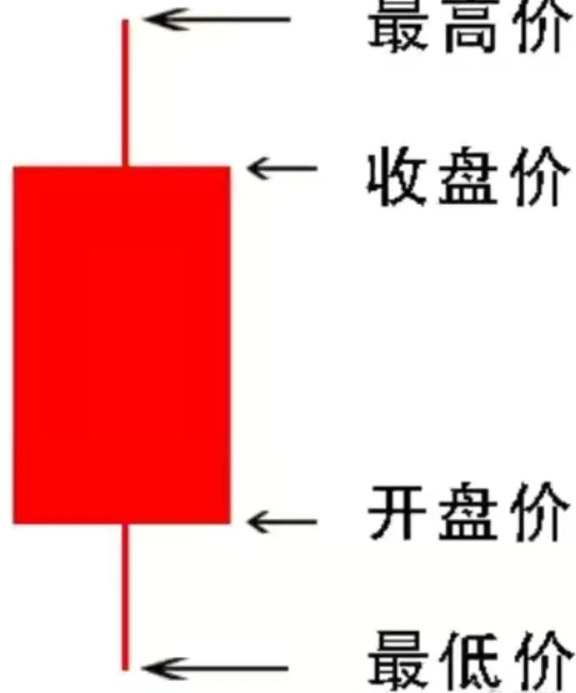初学炒股如何学看k线,零基础学炒股k线的经典形态