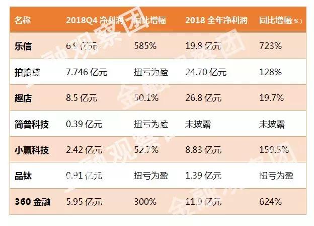 上市互金公司成绩单,互金公司上市情况