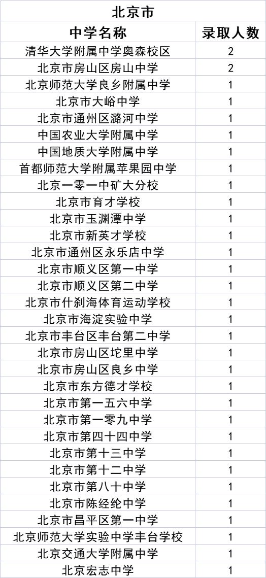 中北大学2021级新生来自哪些中学？统计数据来了