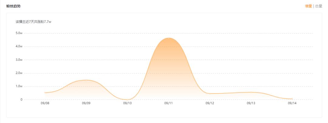 快手如何做出百万播放量,快手如何让自己视频播放量更高