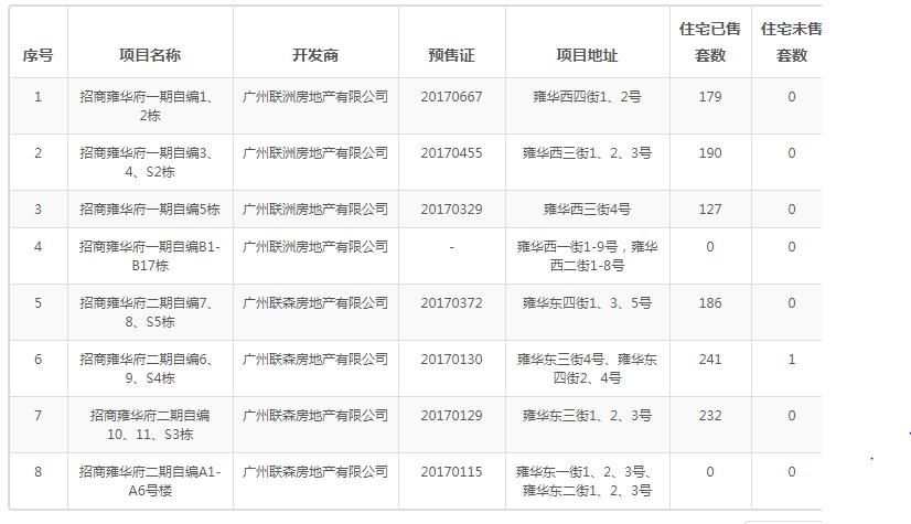 广州业主降价37万卖房,广州东部房价会下跌吗