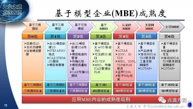 工业互联网上到底跑些什么?关于MBD的10个问题