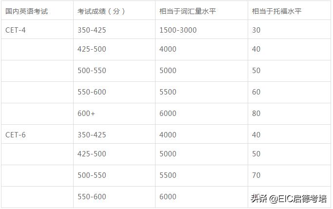 英语托福100分什么水平大四,托福100分算什么水平能进什么学校