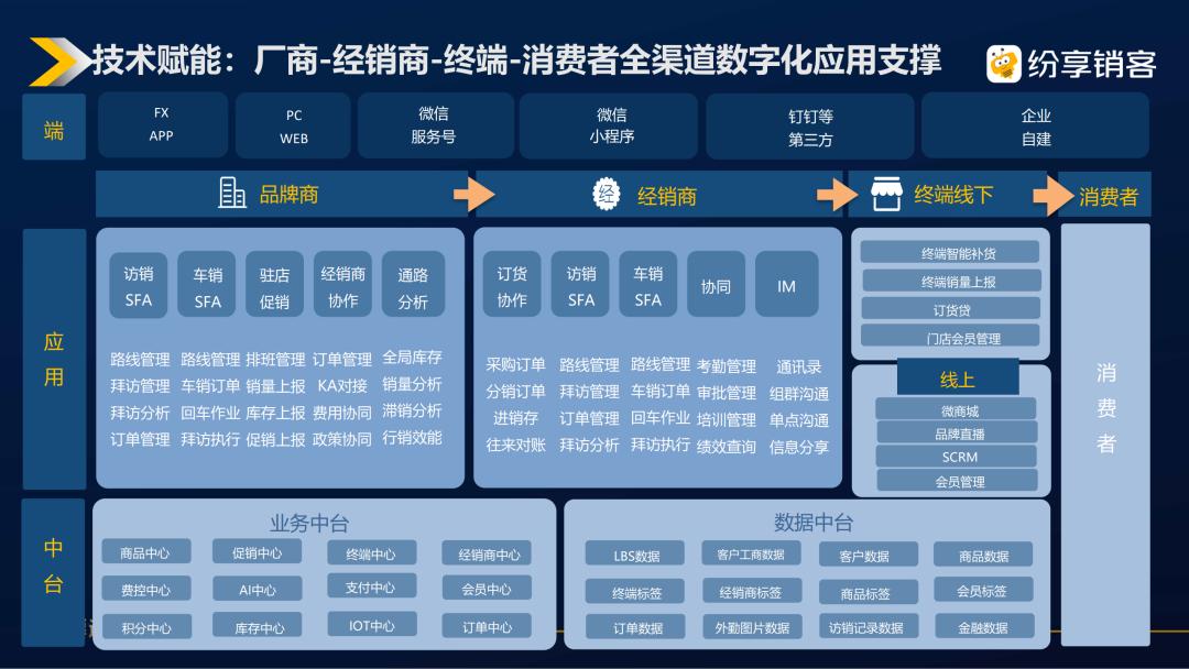 纷享销客快消品,快消品增量销售方案有哪些