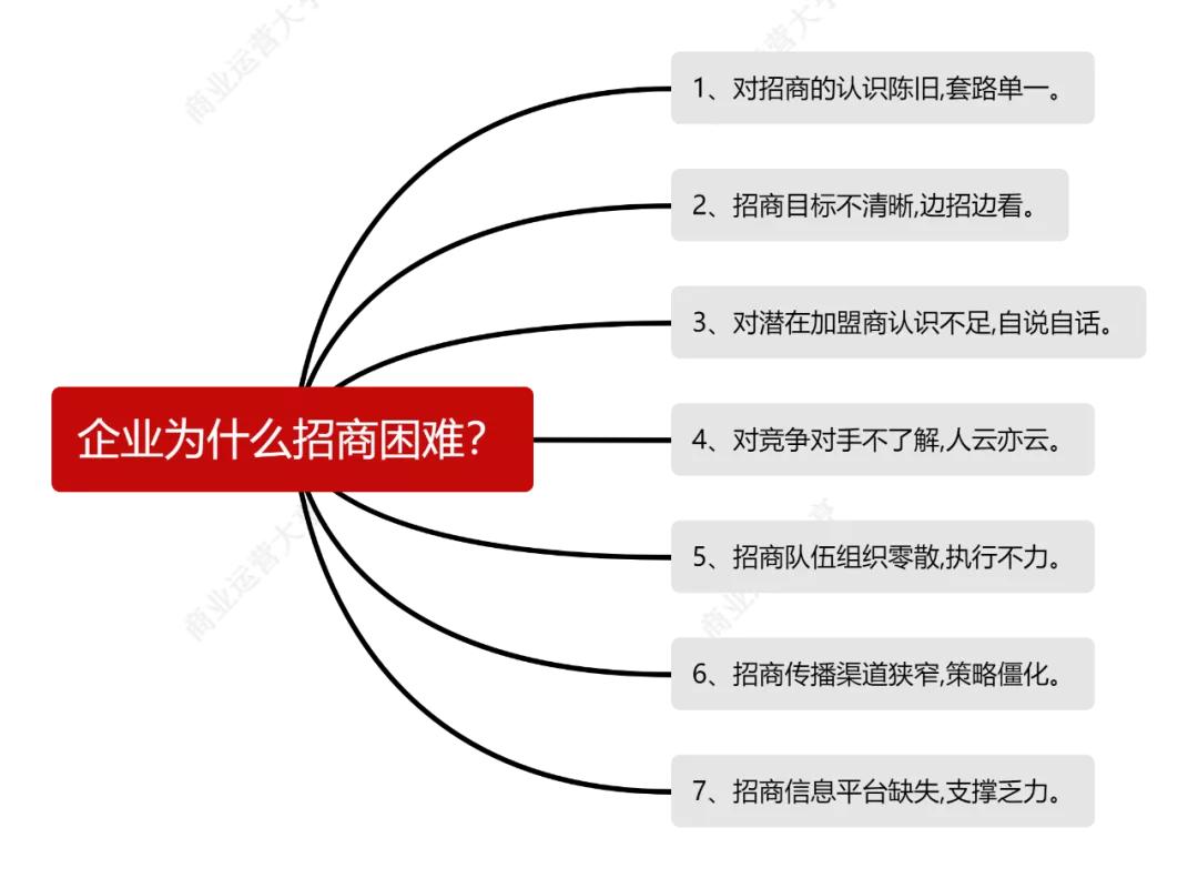 招商最有效的策略,招商十步必备技巧