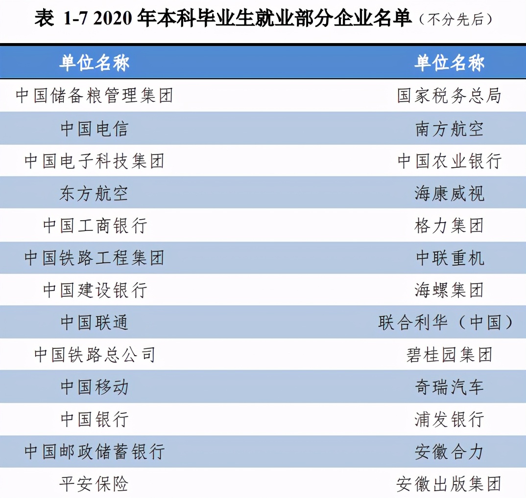 安徽师范大学2020届本科毕业生:总体就业率76.47%