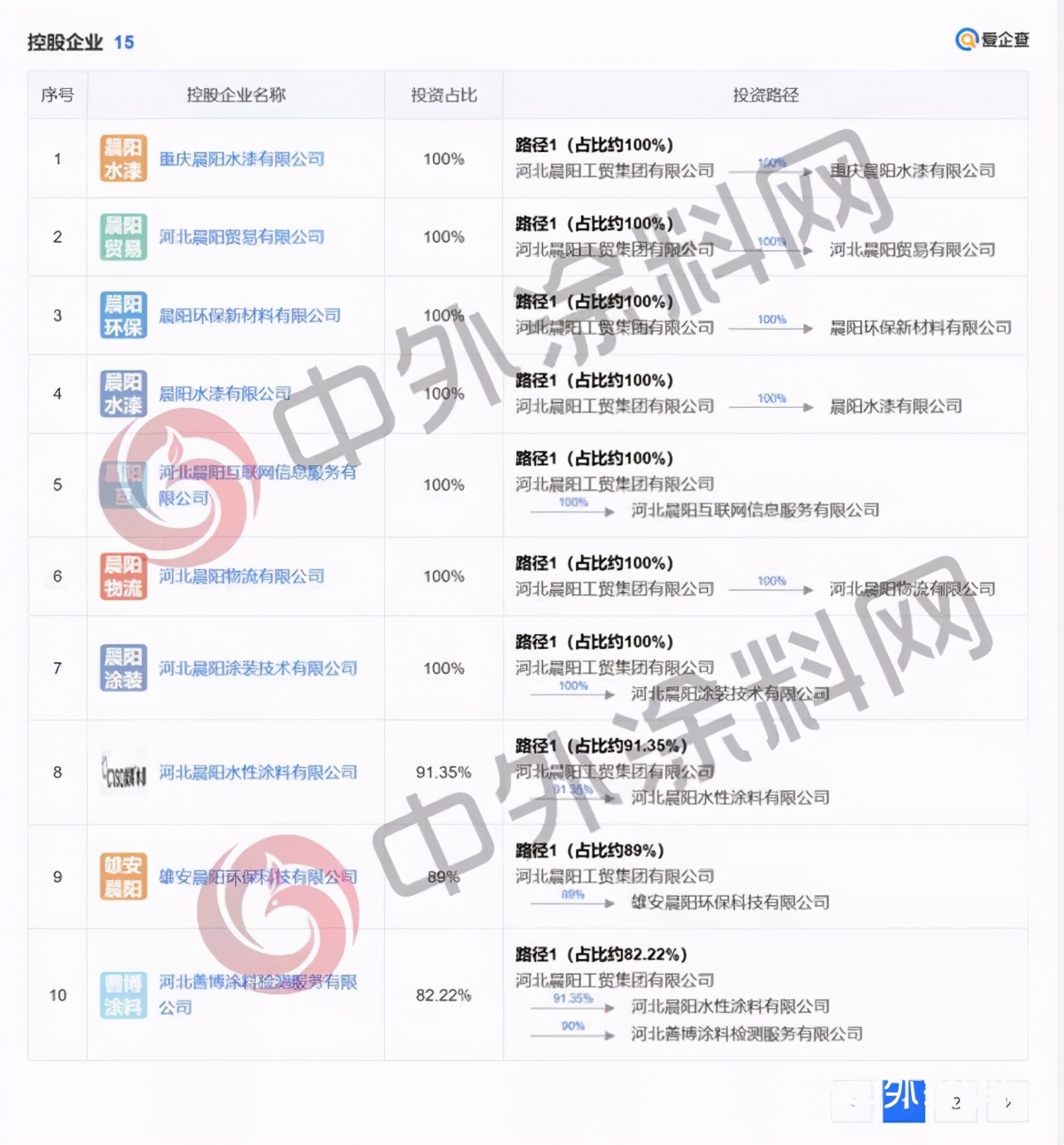 35亿不卖!晨阳水漆到底值多少钱?