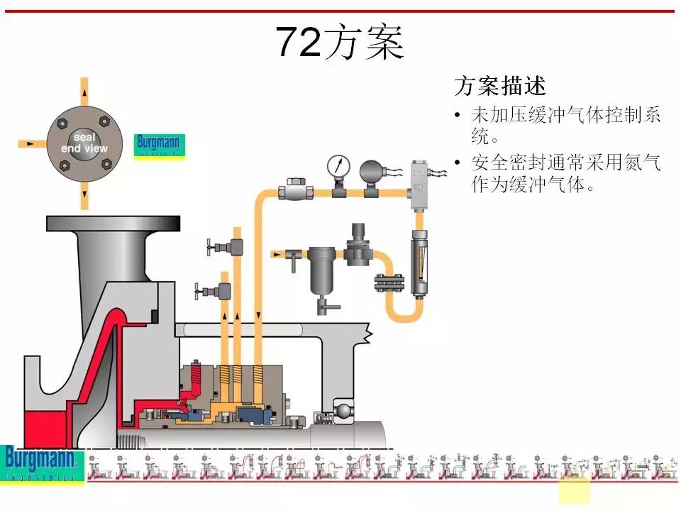 机封冲洗方案大全ppt,机械基础密封方法及装置ppt