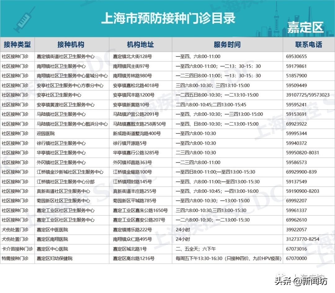 上海疫苗接种点有哪些,7月1日后上海各区打疫苗地点