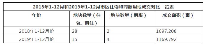 2019新乡市区总成交面积896亩