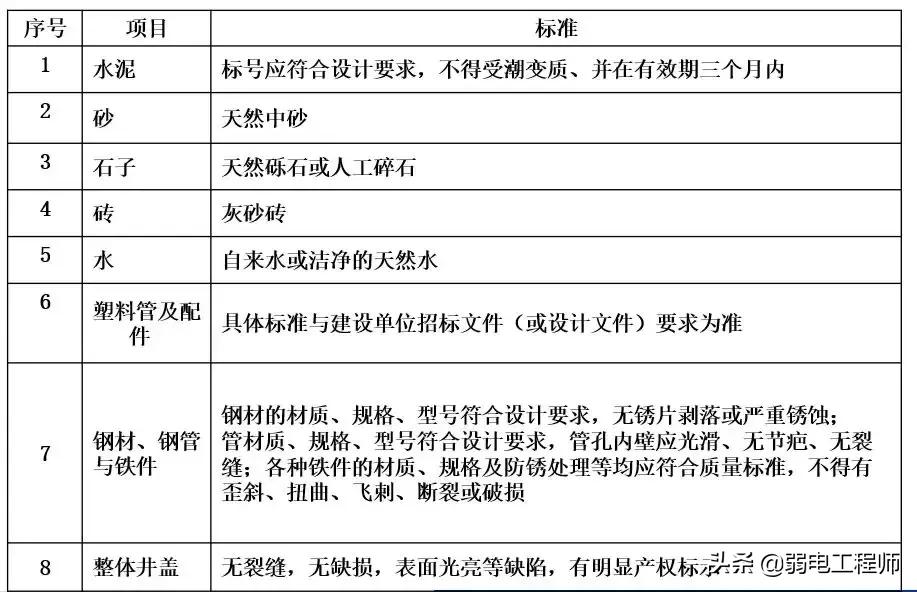 弱电通信管网施工教程,弱电管道施工现场图