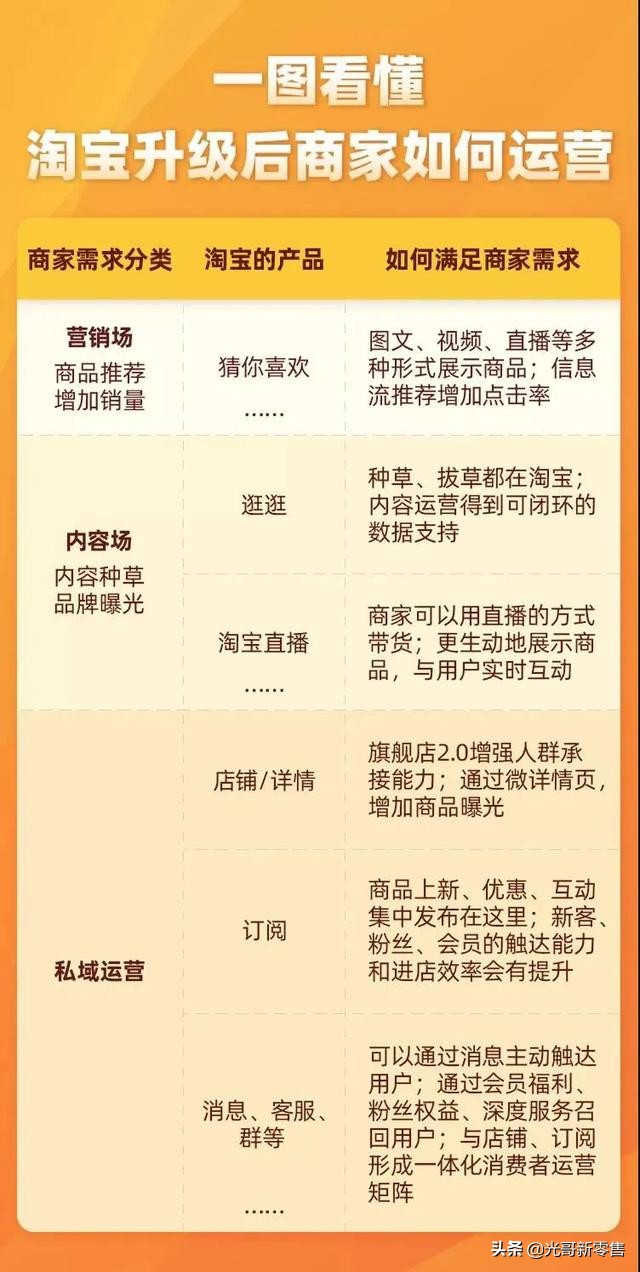 淘宝电商新规,淘宝电商改版了吗
