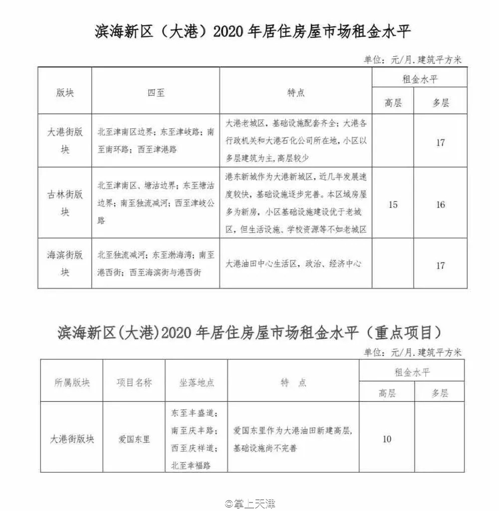 今年天津房租价格趋势,天津各区平均租房指导价