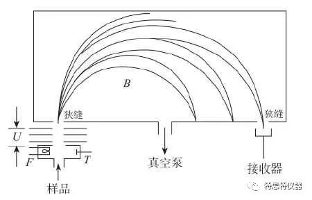 质谱仪由几部分构成,质谱仪内部构造