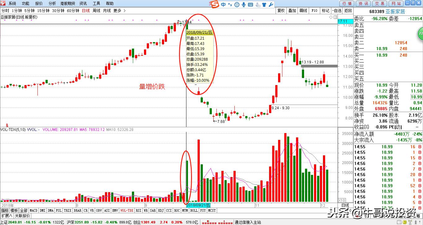 12.10新手入门：量价关系识别技巧，从入门到精通