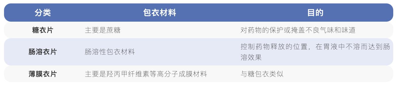 包衣片的种类,包衣片和普通片有什么不同