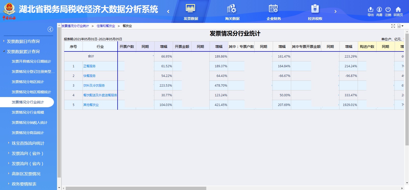省外销售金额破万亿，前4月湖北企业销售恢复快、热力足