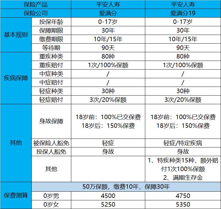 平安爱满分30年后返本可信吗,想给孩子买保险什么保险好