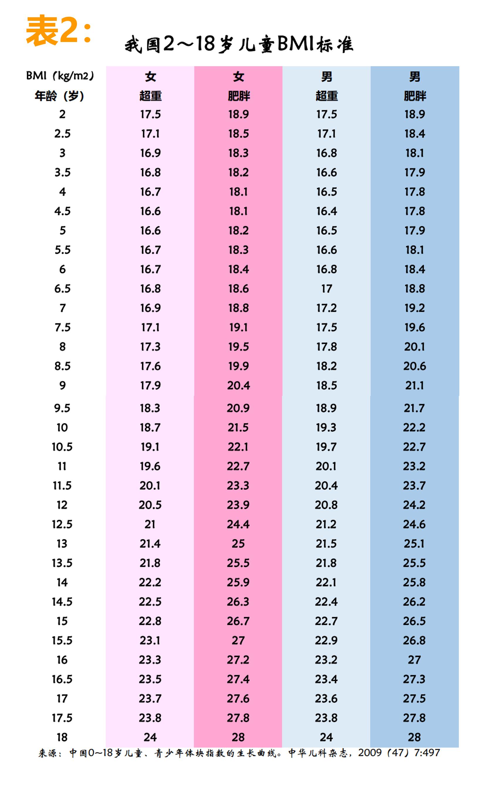 儿童怎么测偏胖偏矮,孩子体检结果轻度消瘦