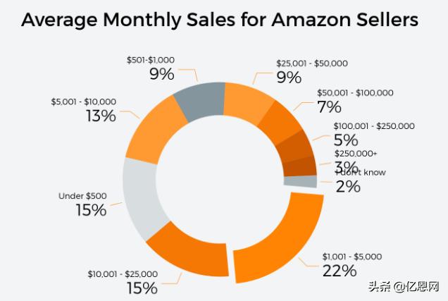 瞻仰大卖风采,亚马逊卖家年销售额和利润数据来了