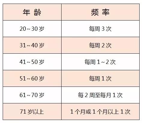 20、30、40岁的男女，每周几次*生活性**比较好？