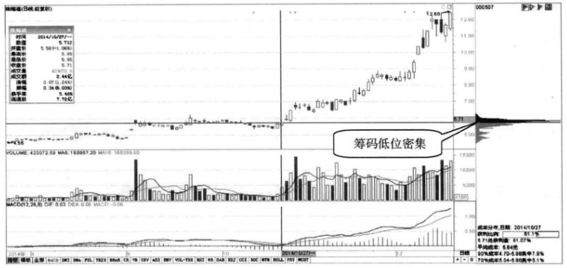关于筹码分布经典分析,十年老股民深度分析