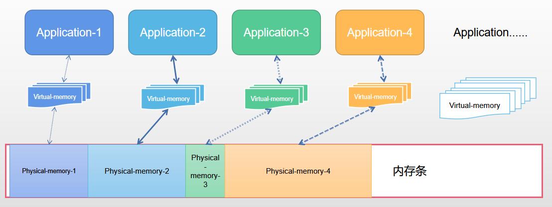 虚拟内存和物理内存的配比,swap虚拟内存有什么作用