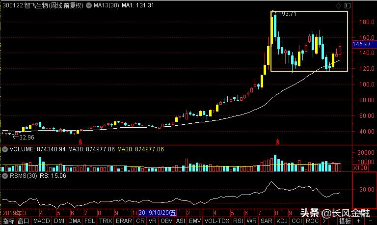 智飞生物东方财富股吧,东方财富怎么罗列创业板股票