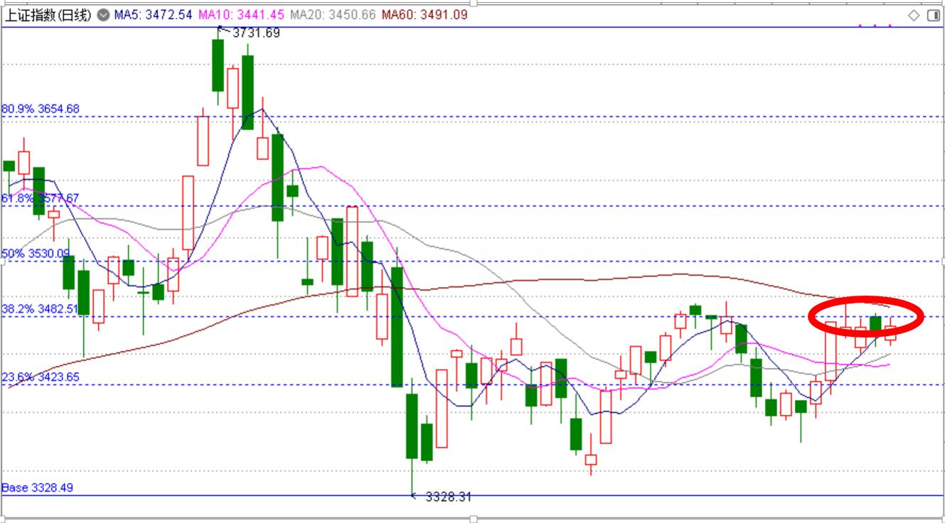 大盘临缺口支撑创业板弱势反弹,沪指回补前期缺口创业板指跌22%