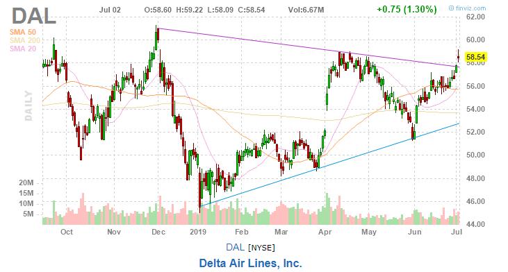美股复盘20190702全球市场担忧再起,油服企业股价下挫