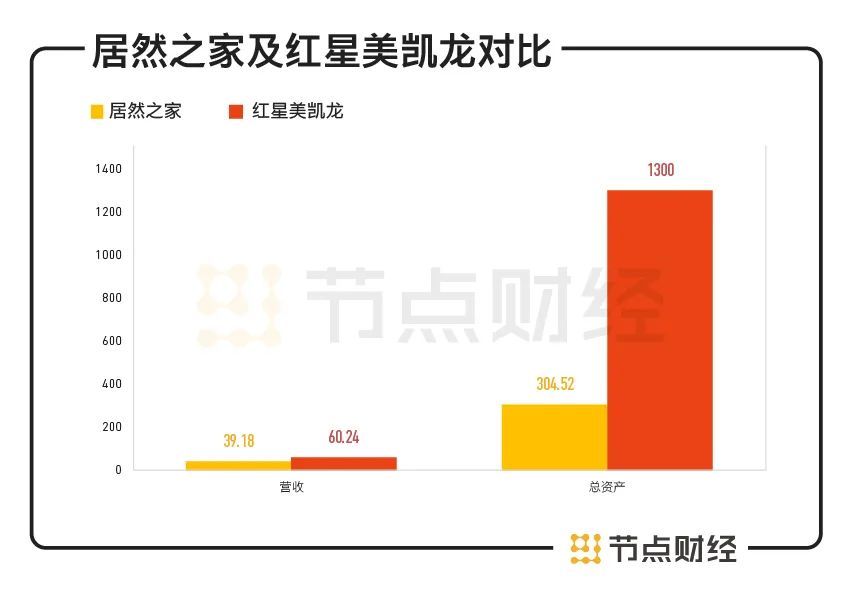 净利润拦腰斩、负债近40亿“中国宜家”吃掉武汉国企仍未翻身
