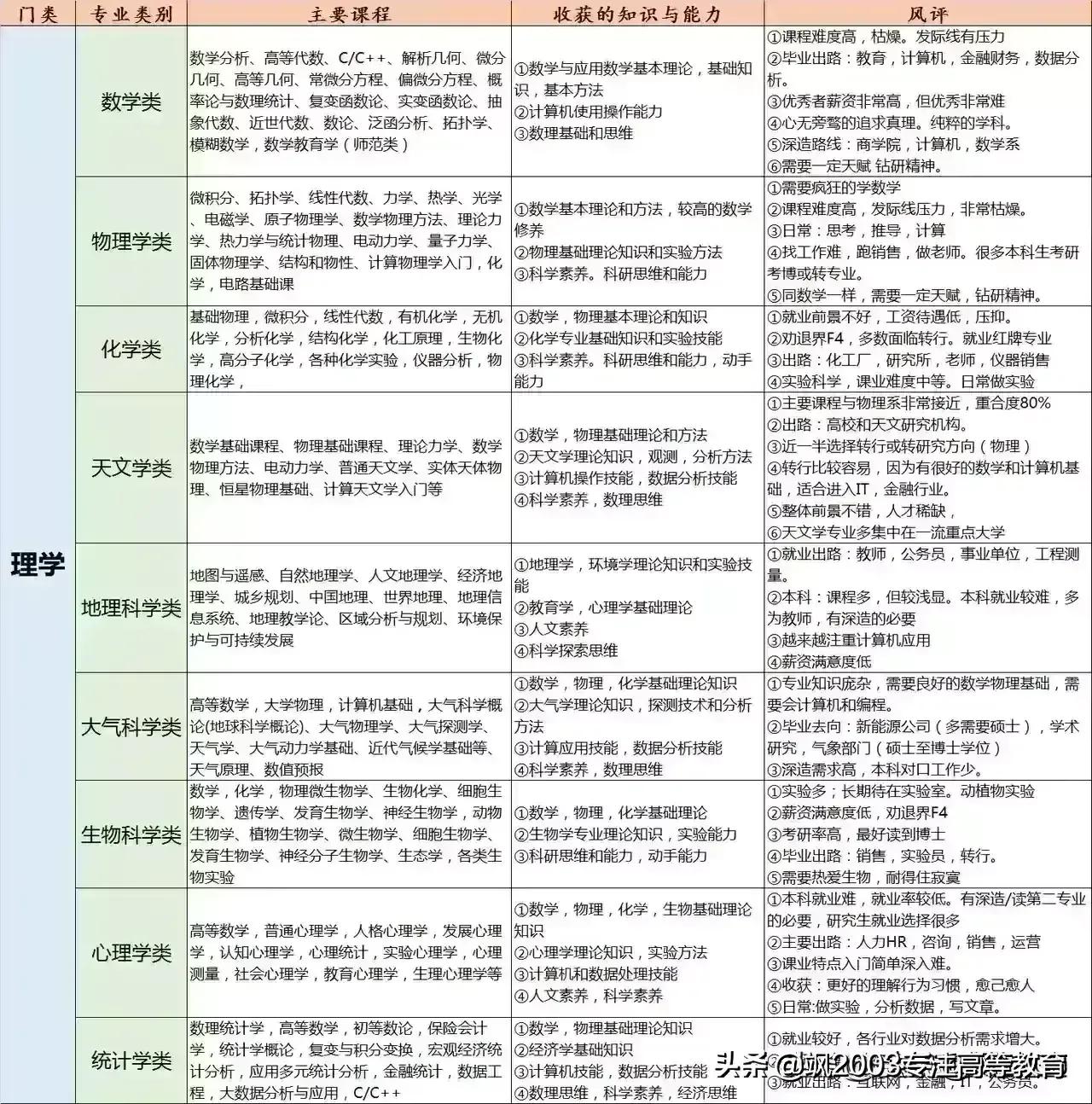 大学专业是干什么的,学什么的,对应什么工作?