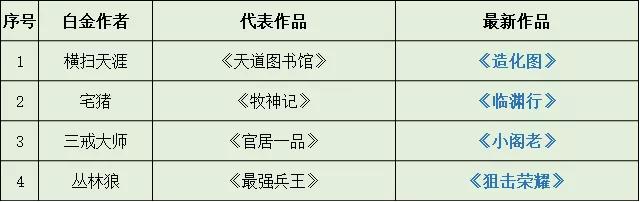 lv5最强新书,起点21位精品作者新书汇总