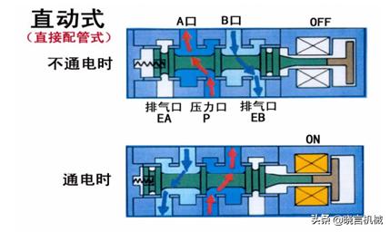 浙江进口电磁阀分类,费斯托电磁阀的分类