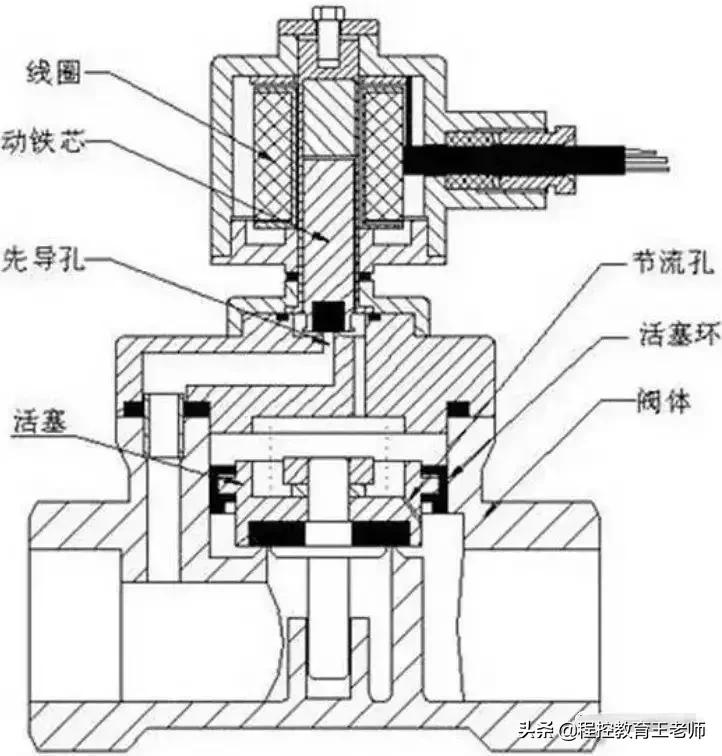 涨姿势电磁阀的基础知识,电磁阀工作讲解简单通俗