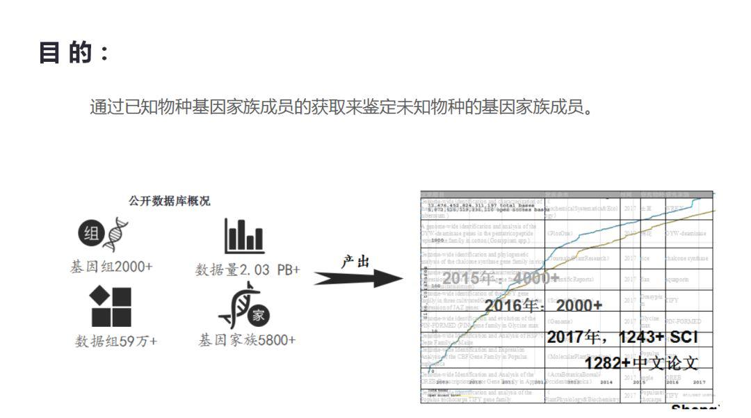 基因方面发10分sci什么水平,如何进行基因进化分析
