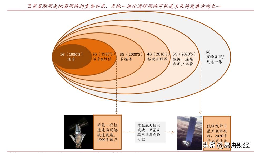 数字新基建最大风口,卫星互联网和新基建