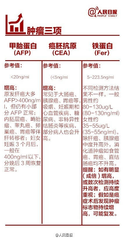 体检最佳流程图,最全的体检项目表一目了然