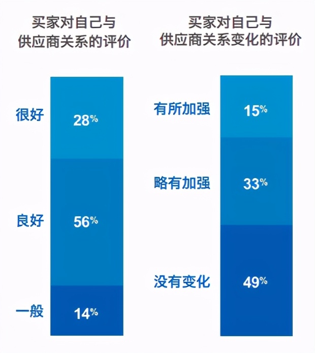 「智•干货」重新定义购买——B2B买家（上）