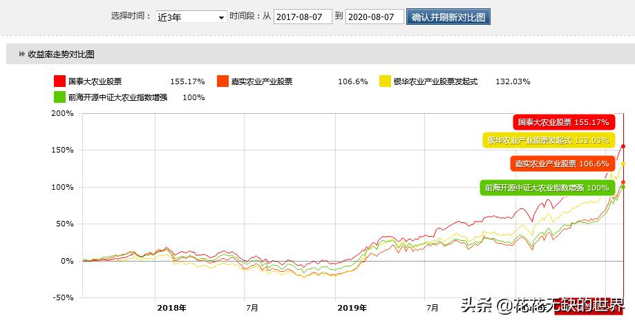隐形王者,细分农业基金有哪些?,附名单