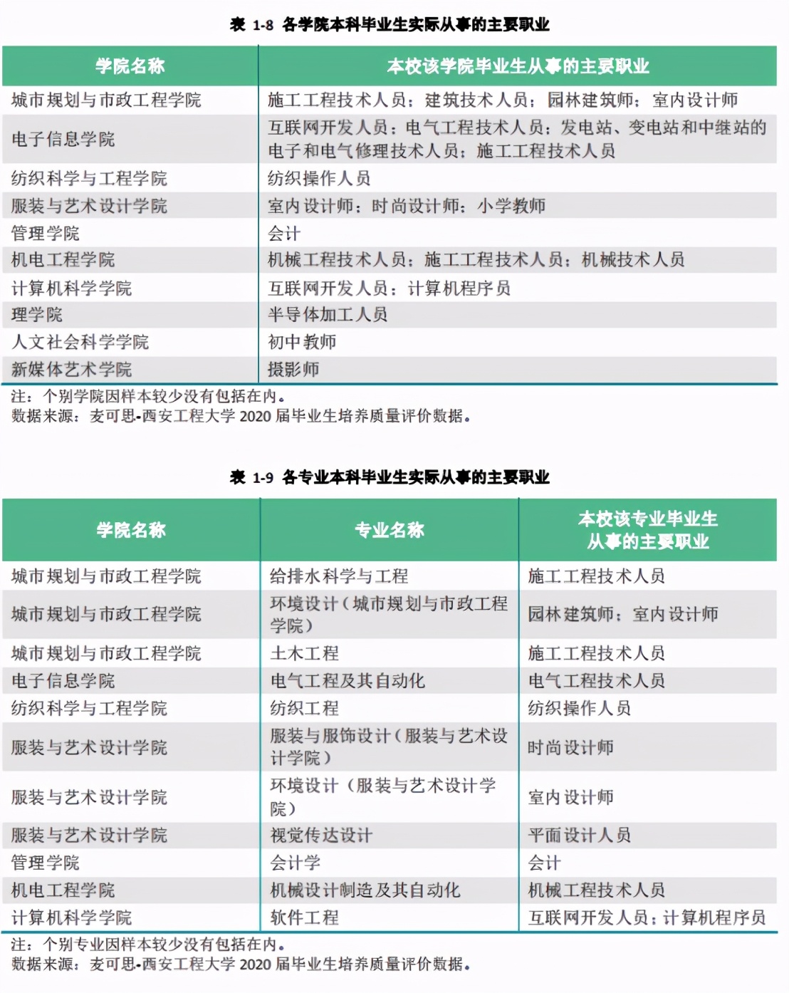 西安工程大学 2020年就业质量报告