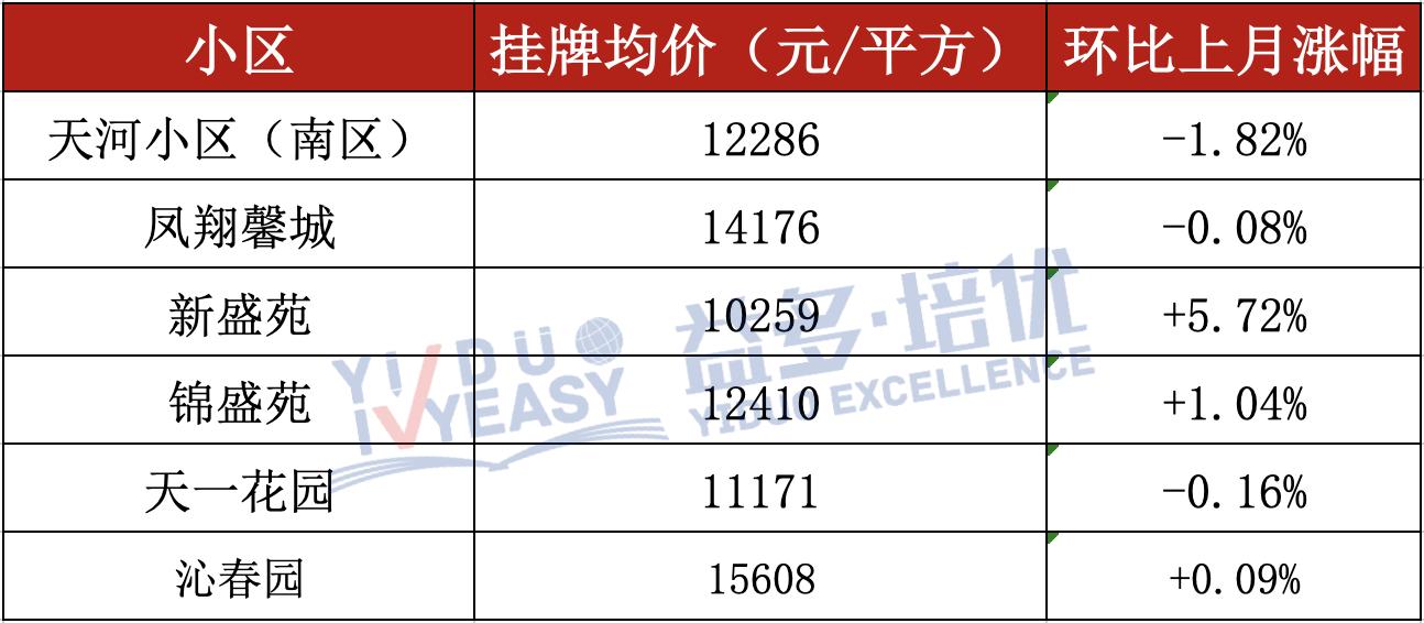 无锡250个热门小区最新房价曝光,无锡五月热门学区房价格