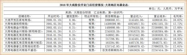 大商股份2017行业营收,大商集团年营收